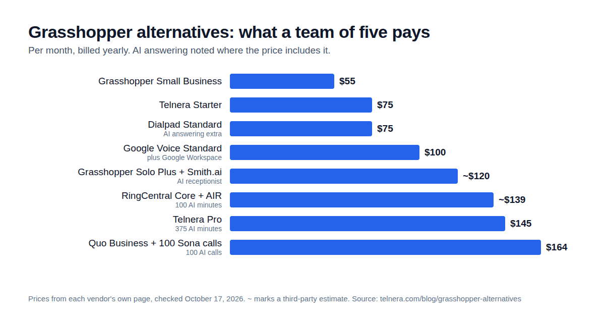 Grasshopper alternatives compared: monthly cost for a team of five, from $55 (Grasshopper Small Business) to $164 (Quo Business with 100 AI calls)